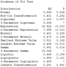 Goodness of Fit Test