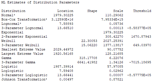Estimates of Distribution Parameters
