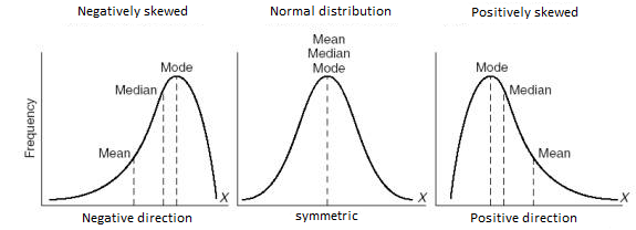 examples for skewness